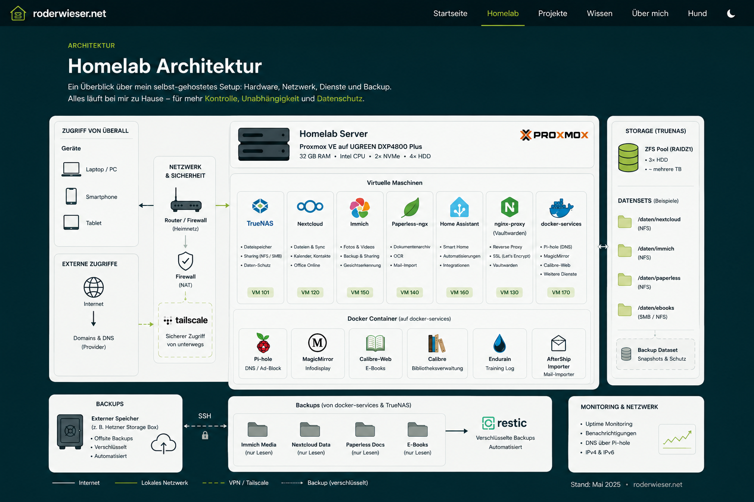 Schaubild der Homelab-Architektur mit Proxmox, virtuellen Maschinen, TrueNAS, Docker-Diensten, Netzwerk, Backups und Monitoring